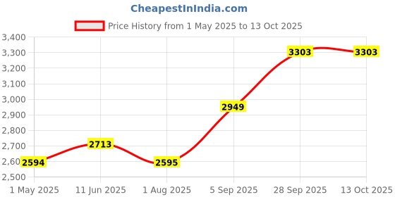 industrybuying.com TELEMECANIQUE SENSORS Sensor Cable Assemblies LEAD, SOCKET, 4WAY, M8, 5M, XZCP0941L5 telemecanique sensors Price History Graph from 1 May 2025 to 13 Oct 2025