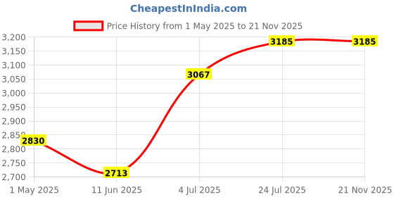 industrybuying.com TELEMECANIQUE SENSORS Sensor Cable Assemblies LEAD, SOCKET, 4WAY, M8, R/A, 5M, XZCP1041L5 telemecanique sensors Price History Graph from 1 May 2025 to 21 Nov 2025