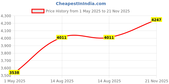 industrybuying.com TELEMECANIQUE SENSORS Sensor Cable Assemblies LEAD, SOCKET, W/LED, 3WAY, M12, R/A, 5M, XZCP1340L5 telemecanique sensors Price History Graph from 1 May 2025 to 21 Nov 2025