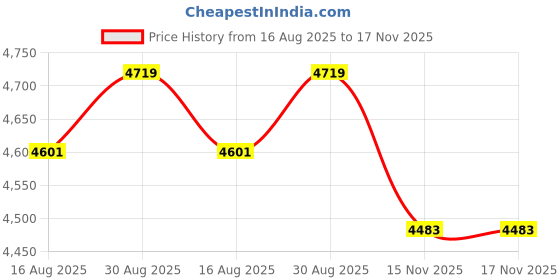 industrybuying.com TELEMECANIQUE SENSORS Switch Actuators SWITCH HEAD, LIMIT, ZCKE05 telemecanique sensors Price History Graph from 16 Aug 2025 to 17 Nov 2025