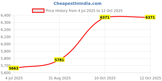 industrybuying.com TELEMECANIQUE SENSORS Switch Bodies / Enclosures SWITCH BODY, SILVER, LIMIT SWITCH, ZCMD29 telemecanique sensors Price History Graph from 4 Jul 2025 to 11 Oct 2025