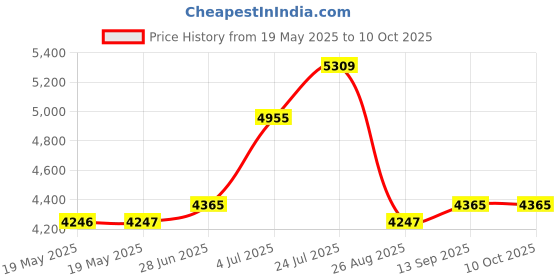 industrybuying.com TELEMECANIQUE SENSORS Switch Replacement Magnets CODED MAGNET, 0.1A, SAFETY INTERLOCK SW, XCSZC1 telemecanique sensors Price History Graph from 19 May 2025 to 10 Oct 2025