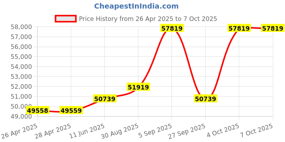 industrybuying.com TELEMECANIQUE SENSORS Ultrasonic Proximity Sensors ULTRASONIC SENSOR, 200KHZ, ANALOUGE, 1M, XXA18S1AM12 telemecanique sensors Price History Graph from 26 Apr 2025 to 6 Oct 2025