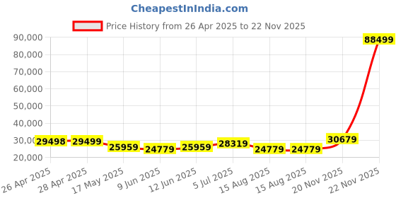 industrybuying.com TELEMECANIQUE SENSORS Ultrasonic Proximity Sensors ULTRASONIC SENSOR, 200KHZ, PNP, 1M, XXS18P1PM12 telemecanique sensors Price History Graph from 26 Apr 2025 to 22 Nov 2025