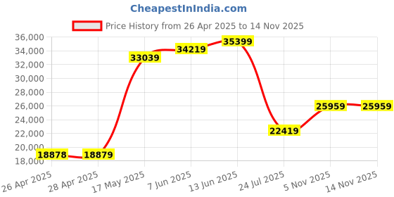 industrybuying.com TELEMECANIQUE SENSORS Ultrasonic Proximity Sensors ULTRASONIC SENSOR, 500MM, 24VDC, XX918A3C2M12 telemecanique sensors Price History Graph from 26 Apr 2025 to 13 Nov 2025