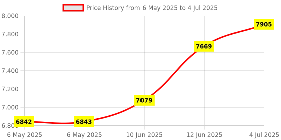 industrybuying.com TEMPATRON Cam Timer, 6 Cam, Assembly Frame, 5006 tempatron Price History Graph from 6 May 2025 to 4 Jul 2025