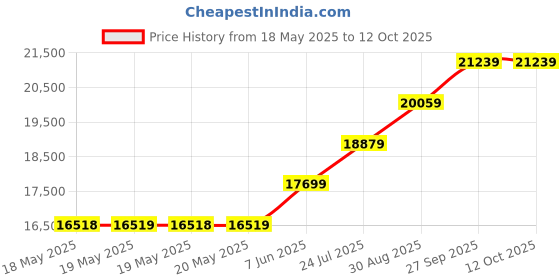 industrybuying.com TEMPATRON Pid Controller, 1/16Din, Hv Ssr, PID500MH-1000 tempatron Price History Graph from 18 May 2025 to 12 Oct 2025