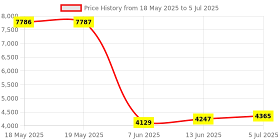 industrybuying.com TEMPATRON Temp Controller, 4 Range, 240V, MINITHERM6-MCU tempatron Price History Graph from 18 May 2025 to 5 Jul 2025