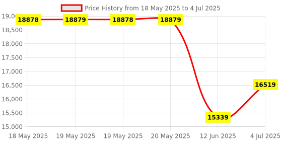 industrybuying.com TEMPATRON Temperature Controller, K, T/C, TC4830-02 tempatron Price History Graph from 18 May 2025 to 4 Jul 2025
