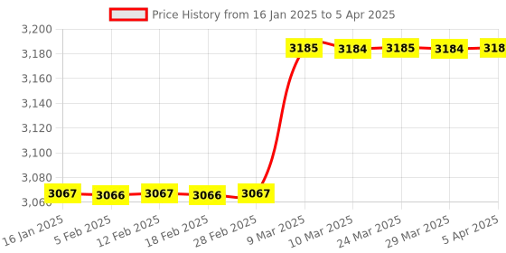 industrybuying.com Tempmate S1 Temperature Data Logger -30 to 70 °C tempmate Price History Graph from 16 Jan 2025 to 5 Apr 2025