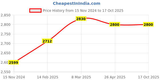industrybuying.com Tempo 210 W 230 V Flexible Electric Heating Tape 400 °C Maximum Exposure Temperature 25 mm Width x 600 mm Length tempo Price History Graph from 15 Nov 2024 to 15 Oct 2025
