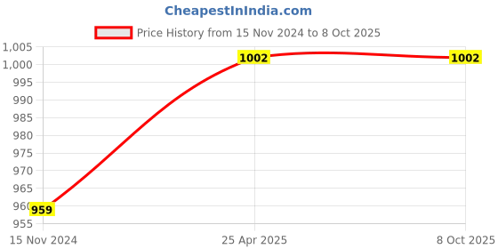 industrybuying.com Tempo 400 W 230 V Flexible Electric Heating Cord 400 °C Maximum Exposure Temperature 2 m Length tempo Price History Graph from 15 Nov 2024 to 7 Oct 2025
