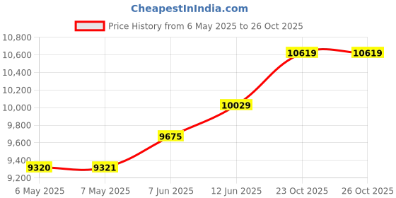 industrybuying.com Tempo Crimp Tool, Hand, Modular Conn & Contact, PA1557 tempo Price History Graph from 6 May 2025 to 25 Oct 2025