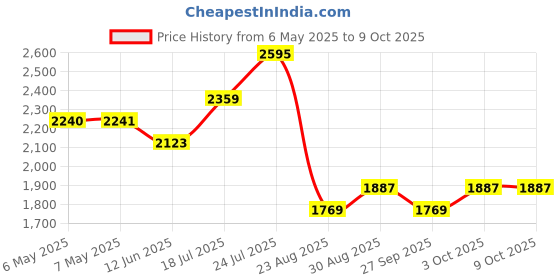 industrybuying.com Tempo Modular Adapter, Rj11-Bt Plug, ADAPTAJACK BT tempo Price History Graph from 6 May 2025 to 7 Oct 2025