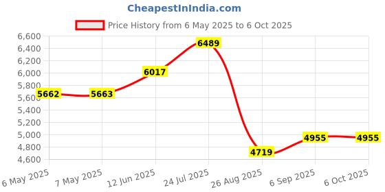 industrybuying.com Tempo Modular Adapter, Rj11-Krone Plug, ADAPTAJACK KRONE tempo Price History Graph from 6 May 2025 to 6 Oct 2025