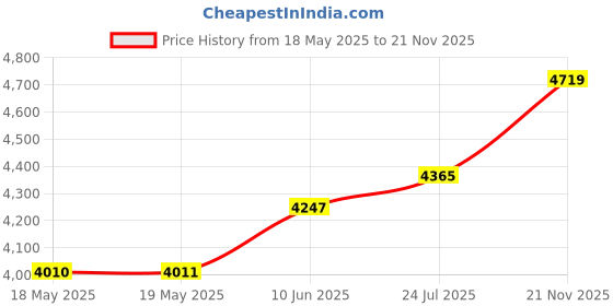 industrybuying.com Tempo Stripper, LC CST-11 tempo Price History Graph from 18 May 2025 to 21 Nov 2025