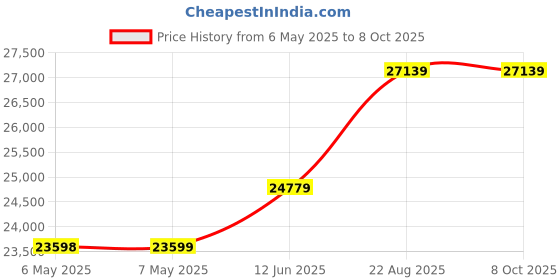 industrybuying.com Tempo Visual Fault Locator, Fibre Optic, Led, 180XL tempo Price History Graph from 6 May 2025 to 8 Oct 2025