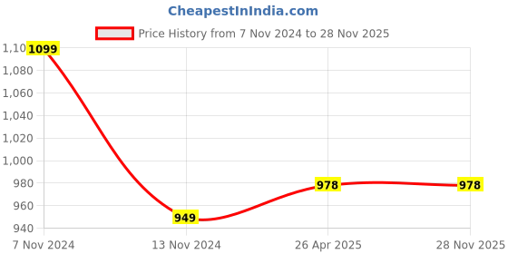 industrybuying.com Tenda 300 Mbps 3G/4G Volte N301 Wi-Fi Router N301 tenda Price History Graph from 7 Nov 2024 to 28 Nov 2025
