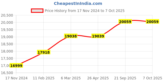industrybuying.com Tenda Nova MW6 (3-pack) whole HomeMesh Router Wi-Fi Wireless Adapter & Antenna tenda Price History Graph from 17 Nov 2024 to 6 Oct 2025