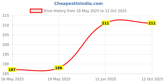 industrybuying.com TENMA BANANA JACK, 15A, CRIMP LUG, RED, SPC15188 tenma Price History Graph from 18 May 2025 to 12 Oct 2025