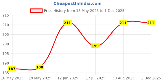 industrybuying.com TENMA BANANA JACK, SOLDER LUG, RED, SPC15363 tenma Price History Graph from 18 May 2025 to 30 Nov 2025