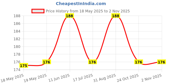 industrybuying.com TENMA BANANA JACK, SOLDER LUG, SPC15459. tenma Price History Graph from 18 May 2025 to 1 Nov 2025