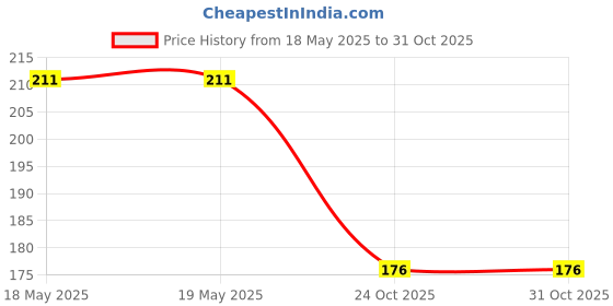 industrybuying.com TENMA BANANA PLUG, SCREW, BLACK, SPC15443 tenma Price History Graph from 18 May 2025 to 31 Oct 2025