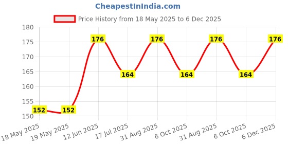 industrybuying.com TENMA BANANA PLUG, SCREW, GREEN, SPC15258 tenma Price History Graph from 18 May 2025 to 6 Dec 2025