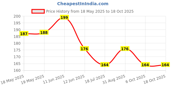 industrybuying.com TENMA BANANA PLUG, SCREW, YELLOW, SPC15210 tenma Price History Graph from 18 May 2025 to 18 Oct 2025