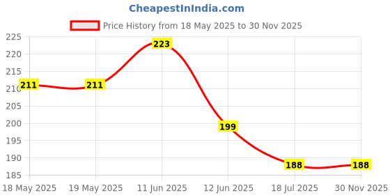 industrybuying.com TENMA BANANA PLUG, SOLDER, SPC15372 tenma Price History Graph from 18 May 2025 to 29 Nov 2025