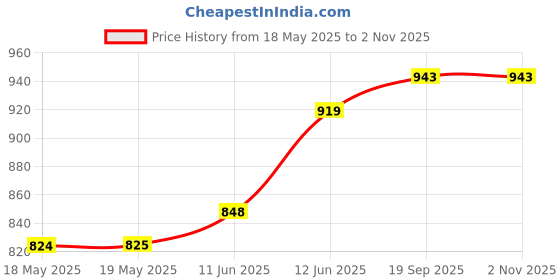 industrybuying.com TENMA BANANA PLUG, STACKING, 4MM, 36A, BLK, 76-1686 tenma Price History Graph from 18 May 2025 to 31 Oct 2025