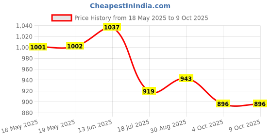 industrybuying.com TENMA Banana to IC Lead Set, 21-555 tenma Price History Graph from 18 May 2025 to 9 Oct 2025