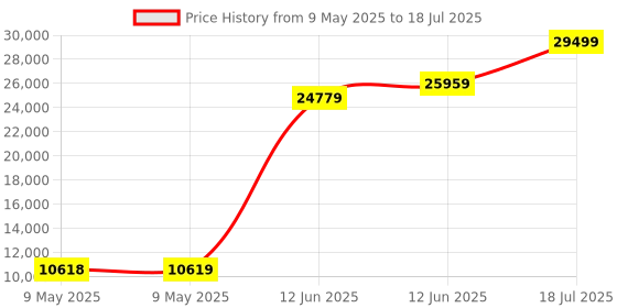 industrybuying.com TENMA BENCH POWER SUPPLY, 1-CH, 30V, 3A, PROG, 72-2705 tenma Price History Graph from 9 May 2025 to 18 Jul 2025