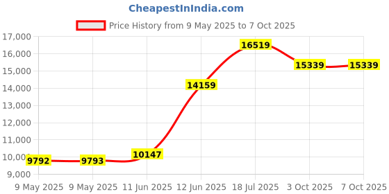 industrybuying.com TENMA BENCH POWER SUPPLY, 1-CH, 60V, 2A, ADJ, 72-2695 tenma Price History Graph from 9 May 2025 to 7 Oct 2025