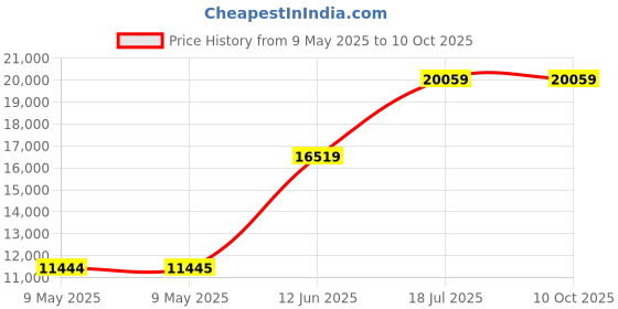 industrybuying.com TENMA BENCH POWER SUPPLY, 1-CH, 60V, 3A, ADJ, 72-2700 tenma Price History Graph from 9 May 2025 to 10 Oct 2025