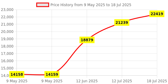 industrybuying.com TENMA BENCH POWER SUPPLY, 1-CH, 60V, 3A, PROG, 72-2720 tenma Price History Graph from 9 May 2025 to 18 Jul 2025