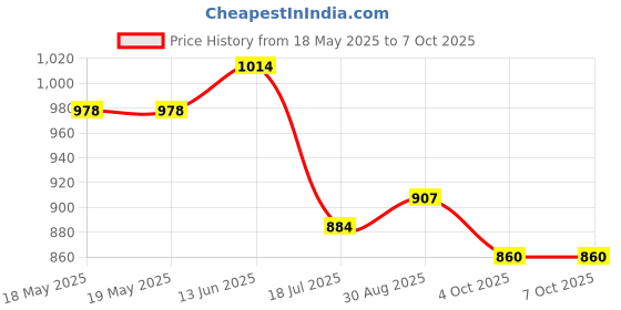 industrybuying.com TENMA BNC to Alligator Clips, 21-605 tenma Price History Graph from 18 May 2025 to 6 Oct 2025