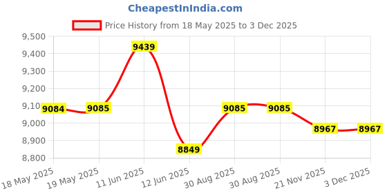 industrybuying.com TENMA CLAMP METER, 1MA RES, IN05268 tenma Price History Graph from 18 May 2025 to 2 Dec 2025