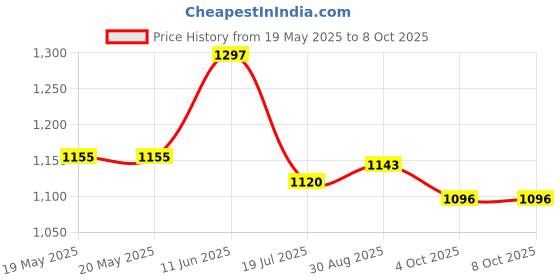 industrybuying.com TENMA Coiled Test Lead Set, 21-670 tenma Price History Graph from 19 May 2025 to 8 Oct 2025