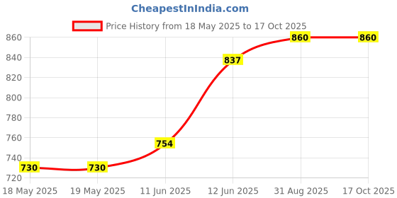 industrybuying.com TENMA CONN, BANANA, JACK, 36A, QC, WHT, 72-14244 tenma Price History Graph from 18 May 2025 to 16 Oct 2025