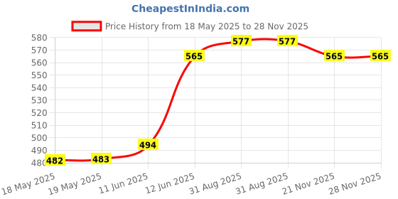 industrybuying.com TENMA CONN, BANANA, PLUG, 20A, SCREW, GRN, 72-13674 tenma Price History Graph from 18 May 2025 to 28 Nov 2025