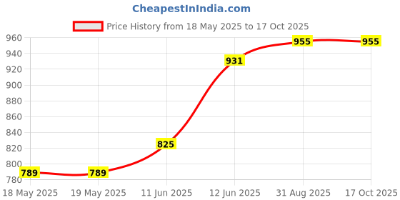 industrybuying.com TENMA CONN, BANANA, PLUG, 36A, QC, BLU, 72-13726 tenma Price History Graph from 18 May 2025 to 17 Oct 2025