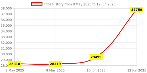 industrybuying.com TENMA DC ELECTRONIC LOAD, PROG, 30A/120V, 150W, 72-13200 tenma Price History Graph from 8 May 2025 to 12 Jun 2025