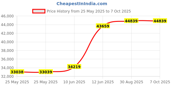 industrybuying.com TENMA DC ELECTRONIC LOAD, PROG, 30A/120V, 300W, 72-13210 tenma Price History Graph from 25 May 2025 to 7 Oct 2025