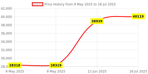 industrybuying.com TENMA DC POWER SUPPLY, 1-CH, 30V, 10A, PROG, 72-2930 tenma Price History Graph from 9 May 2025 to 12 Jun 2025
