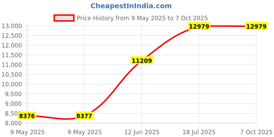 industrybuying.com TENMA DC POWER SUPPLY, ADJ, 1O/P, 30V, 3A, 72-2685 tenma Price History Graph from 9 May 2025 to 7 Oct 2025