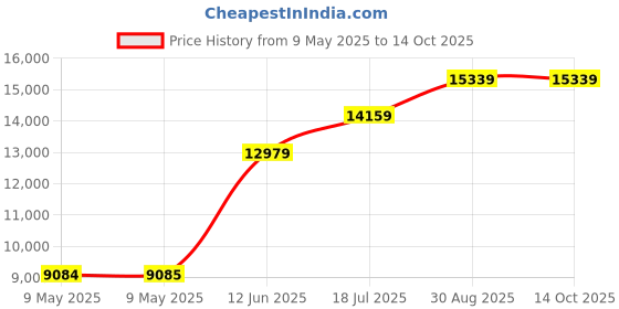 industrybuying.com TENMA DC POWER SUPPLY, ADJ, 1O/P, 30V, 5A, 72-2690 tenma Price History Graph from 9 May 2025 to 14 Oct 2025
