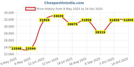 industrybuying.com TENMA DC POWER SUPPLY, ADJ, 1O/P, 60V, 5A, 72-2935 tenma Price History Graph from 9 May 2025 to 13 Oct 2025