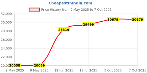 industrybuying.com TENMA DC POWER SUPPLY, ADJ/FIXED, 3O/P, 30V/5A, 72-13310 tenma Price History Graph from 9 May 2025 to 6 Oct 2025