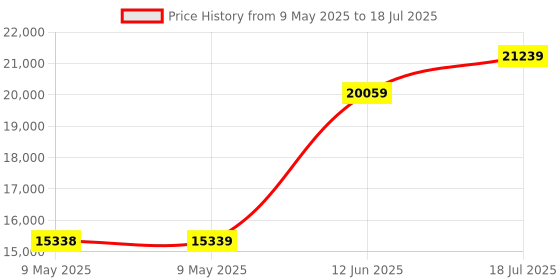 industrybuying.com TENMA DC POWER SUPPLY, PROG, 1O/P, 30V, 5A, 72-2540 tenma Price History Graph from 9 May 2025 to 18 Jul 2025